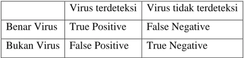 Tabel 2.4 Pembagian Deteksi Virus 