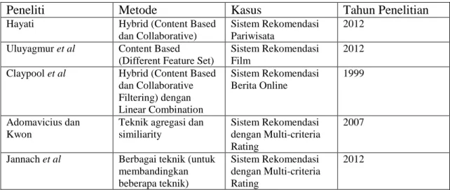 Tabel 2.5 Penelitian Terdahulu 