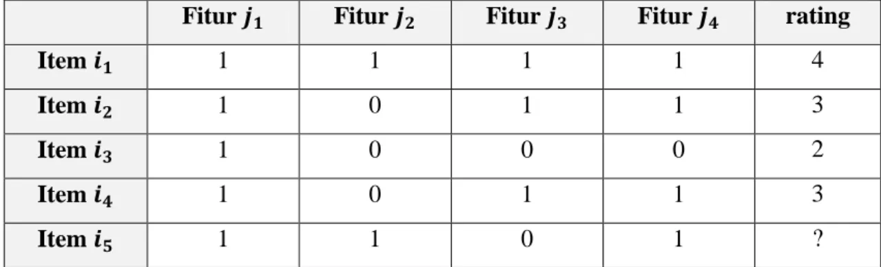 Tabel 2.1 Tabel Item Feature 
