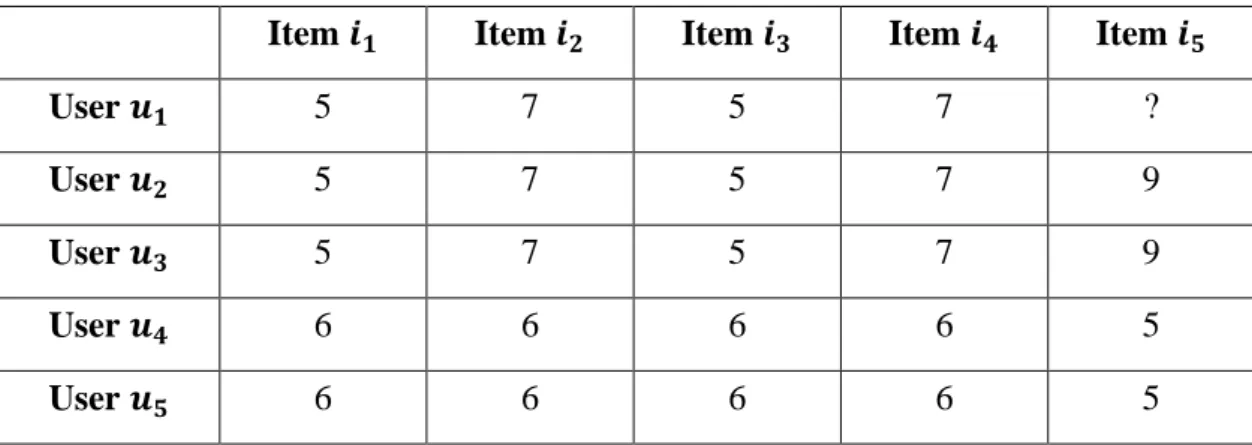 Tabel 2.2 Matrix User x Item pada Sistem Rekomendasi Collaborative Filtering 