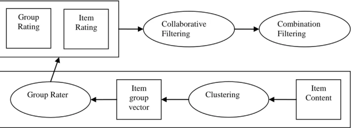 Gambar 2.3 Item-based Clustring Hybrid Method 