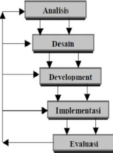 Gambar  1. Elemen-elemen utama dalam model  pendekatan sistem pada desain instruksional dan 