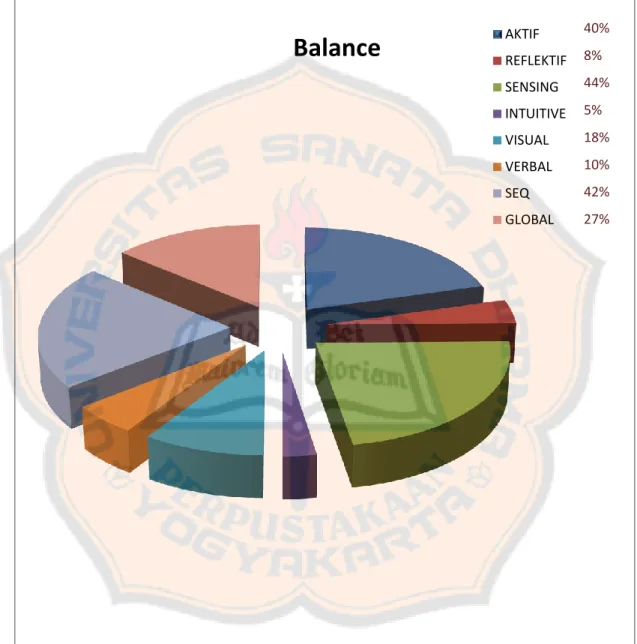Grafik 1 menunjukan presentase kecenderungan gaya belajar mahasiswa yang  berada  pada  kategori  balance