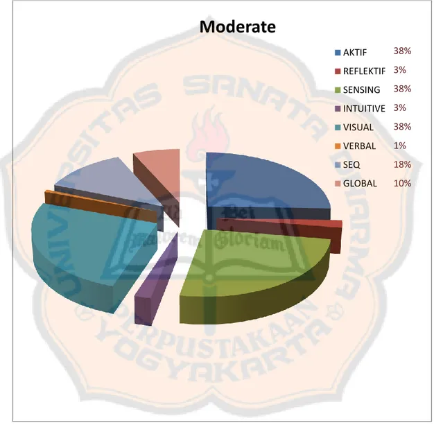Grafik 2 menunjukan presentase kecenderungan gaya belajar mahasiswa yang  berada  pada  kategori  moderate