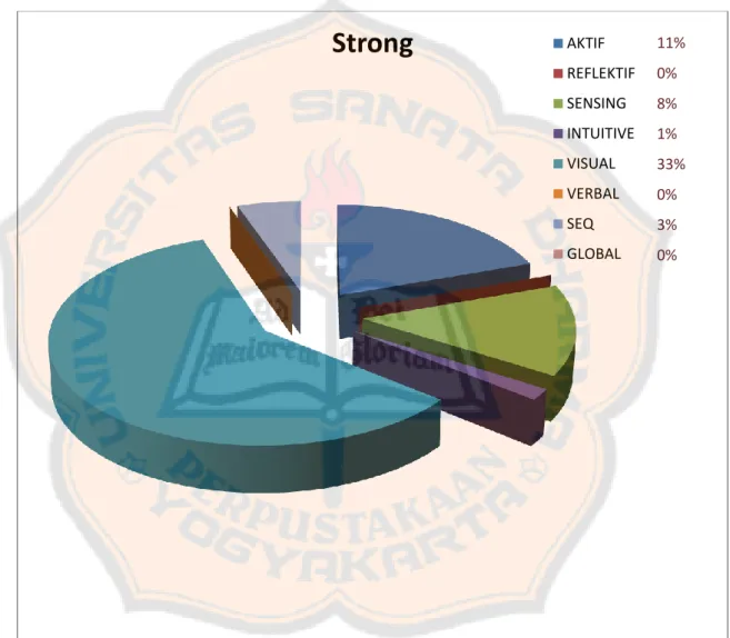 Grafik 3 menunjukan presentase kecenderungan gaya belajar mahasiswa yang  berada  pada  kategori  strong