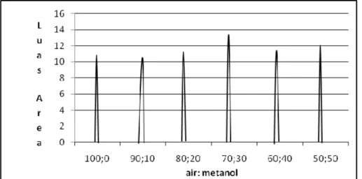 Gambar 1. Pengaruh komposisi fasa gerak air : metanol  Berdasarkan  Gambar  1.  pengukuran  luas 