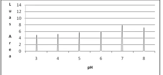 Gambar 5. Pengaruh pH fasa gerak  Dari  hasil  optimasi  parameter  HPLC  untuk 