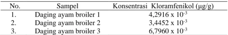 Tabel 1:  Konsentrasi Kloramfenikol dalam Ayam Broiler 