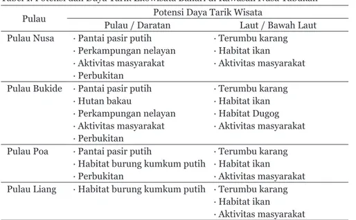 Tabel 1. Potensi dan Daya Tarik Ekowisata Bahari di Kawasan Nusa Tabukan