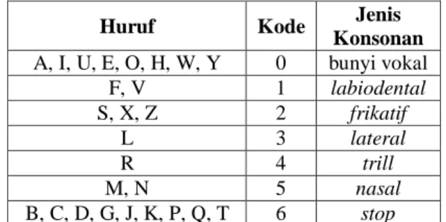 Tabel 1. Aturan Pemberian Kode Fonetis pada  Algoritma Soundex untuk Bahasa Indonesia [6] 
