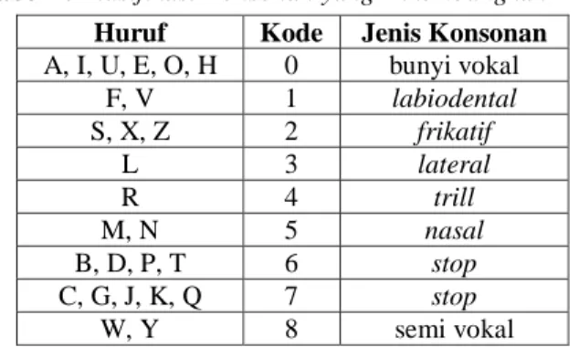 Tabel 2. Klasifikasi Konsonan yang Dikembangkan  Huruf  Kode  Jenis Konsonan  A, I, U, E, O, H  0  bunyi vokal  F, V  1  labiodental  S, X, Z  2  frikatif  L  3  lateral  R  4  trill  M, N  5  nasal  B, D, P, T  6  stop  C, G, J, K, Q  7  stop  W, Y  8  se