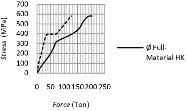 Gambar 8. Grafik  Perbandingan Tegangan vs  Displacement untuk material dari BPPT antara penampang non reduksi dan direduksi 