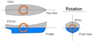 Gambar IV.1 Enam derajat kebebasan dari gerakan struktur apung atau kapal yakni surge, sway dan heave berupa gerkan translasi dan roll, pitch dan yaw berupa rotasi 
