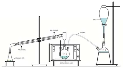 Gambar 1. Skema Peralatan Distilasi Uap dan Air dengan Pemanasan Microwave 