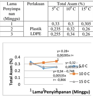 Tabel  5.Hasil  Analisis  Total  Asam  Terhadap  Tomat  Organik  Selama  Penyimpanan pada Kemasan LDPE 