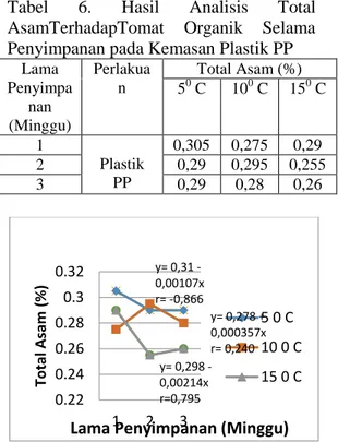 Gambar  8.Grafik  Nilai  Total  Asam  Organik  Selama  Penyimpanan  dengan  Pengemasan Plastik PP 