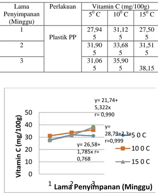 Grafik  2.Grafik  Nilai  Kadar  Vitamin  C  Tomat  Organik  Selama  Penyimpanan  dengan Pengemasan Plastik PP 