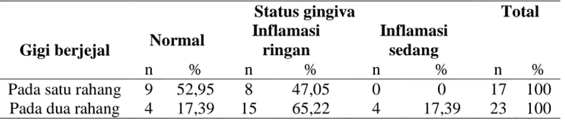 Tabel 10. Distribusi status gingiva 