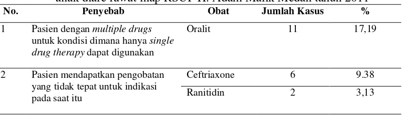 Tabel 4.5 Jenis obat dan penyebab DRPs kategori obat tanpa indikasi pada pasien anak diare rawat inap RSUP H