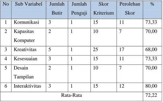 Tabel 4.1 : Tabel Pengolahan Hasil Validasi Ahli Media  No  Sub Variabel  Jumlah 