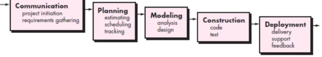 Gambar 2. 7 Roger S. Pressman, 2010 : 39 Figure 2.3 