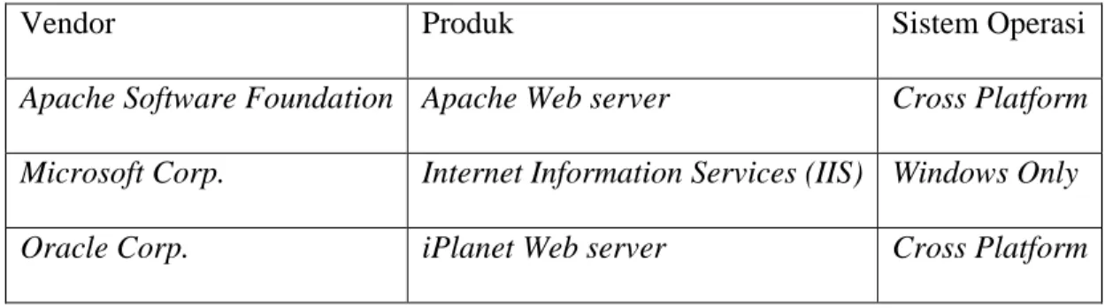 Tabel 2. 1 Perangkat Lunak Web server 