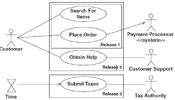 Gambar 2. 2 Scott W. Ambler, 2005 : 36 Figure 15 