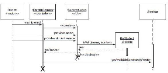 Gambar 2. 6 Scott W. Ambler, 2005 : 82 Figure 30 