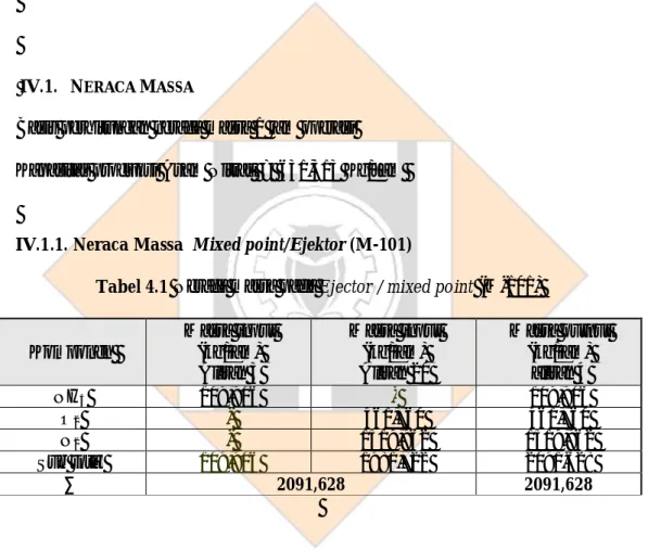 Tabel 4.1 Neraca massa pada Ejector / mixed point (M-101) 