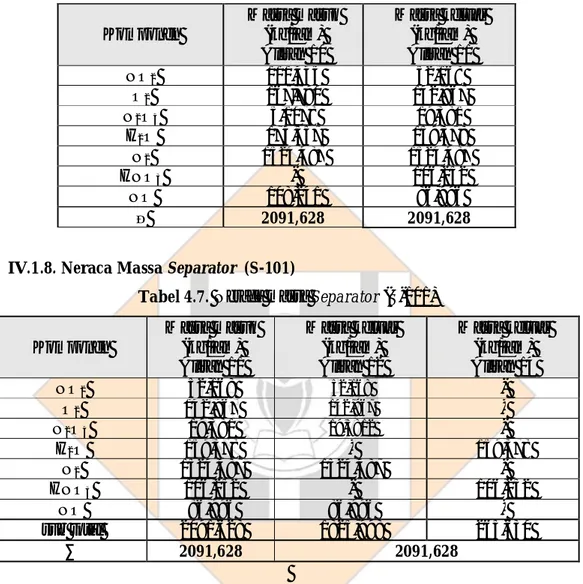 Tabel 4.7. Neraca massa Kondensor (KD-101) 
