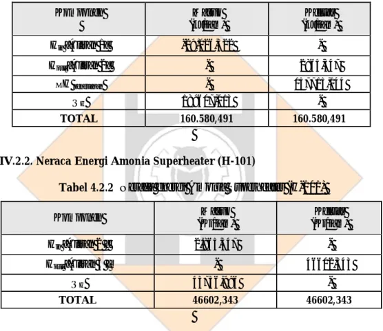 Tabel 4.2.1. Neraca energi Vaporizer (V-101). 