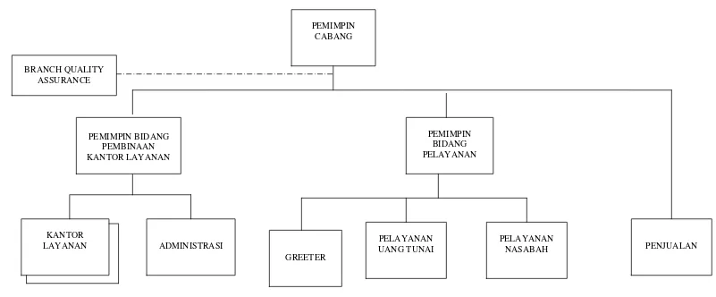 Gambar 3.1 Struktur Organisasi PT. Bank Negara Indonesia (Persero) Tbk Kantor Cabang USU Medan Sumber: PT