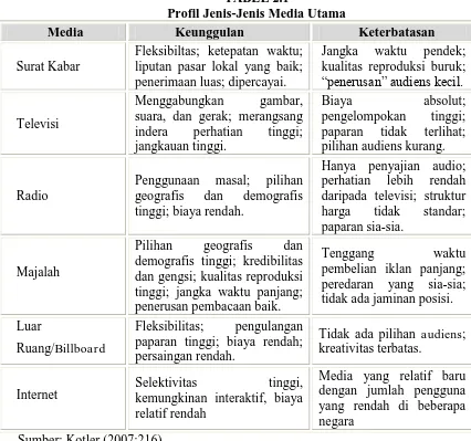 TABEL 2.1 Profil Jenis-Jenis Media Utama