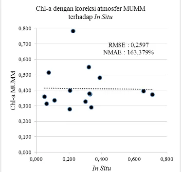Gambar. 10. Grafik Korelasi antara Klorofil-a MUMM dengan Data  In situpada citra Aqua MODIS