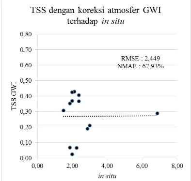 Gambar. 14. Grafik korelasi antara TSS MUMM dengan Data in situ pada citra 