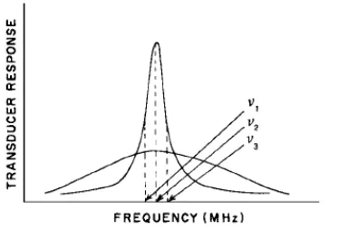 Gambar.1. Geometry  transduser  ultrasonik [4] 