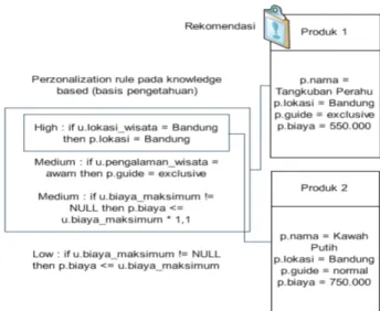 Gambar 3 knowledge-based recommendation 