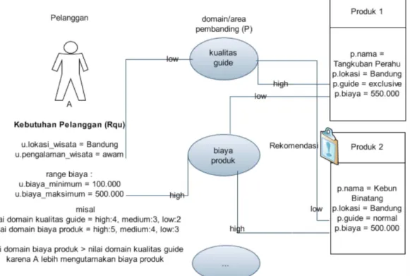 Gambar 4 Utility –based recommendation 
