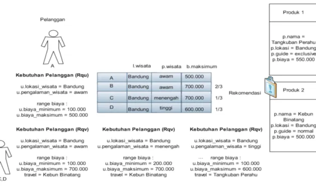 Gambar 5 User-based collaborative filtering
