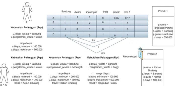 Gambar 6 Item–based collaborative filtering 