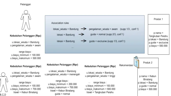 Gambar 7 Association rule 