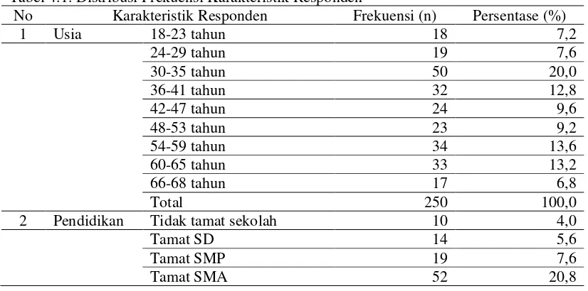 Tabel 4.1. Distribusi Frekuensi Karakteristik Responden 