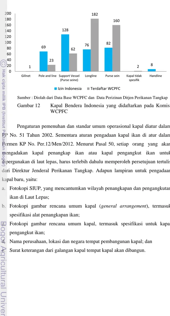Gambar 12    Kapal  Bendera  Indonesia  yang  didaftarkan  pada  Komisi  WCPFC  