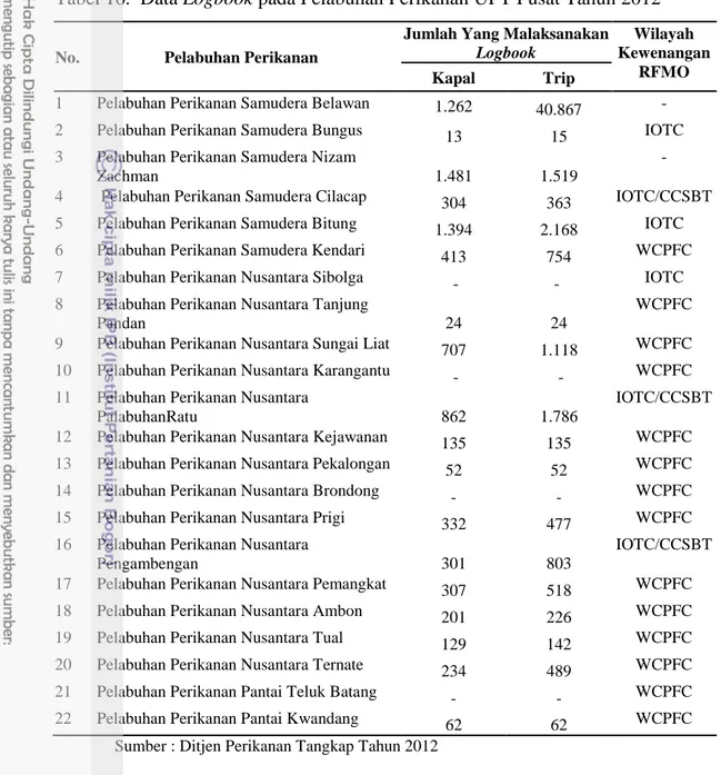 Tabel 16.  Data Logbook pada Pelabuhan Perikanan UPT Pusat Tahun 2012  