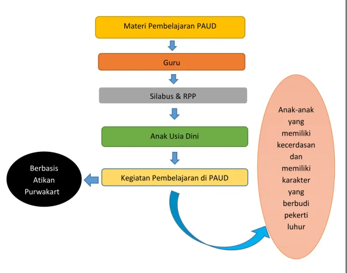 Gambar 1. Kerangka Pemikiran 7 Poe Atikan Purwakarta 