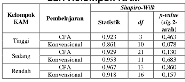 Tabel 6. Uji Normalitas Data  Pencapaian KSS Siswa ditinjau 