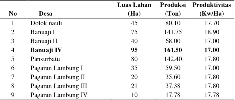 Tabel 4: Luas Lahan, Produksi dan Produktivitas Kacang Tanah di  kecamatan 