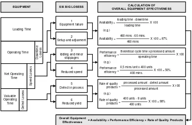 Gambar 3.1. Overall Equipment Effectiveness and Goals 