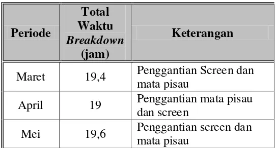 Tabel 5.1. Data Waktu Kerusakan (Breakdown) Mesin  