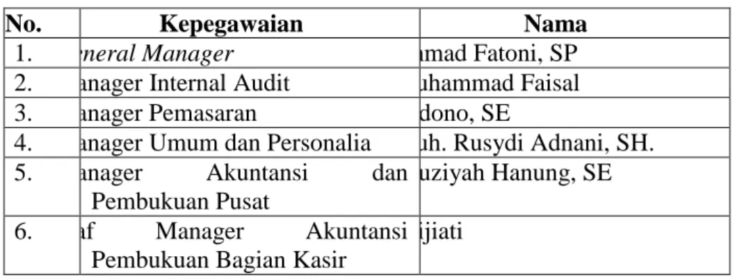 Tabel  3.  Susunan  Kepegawaian  BMT  Ar-Rahman  Kantor  cabang  Kedungwaru 125